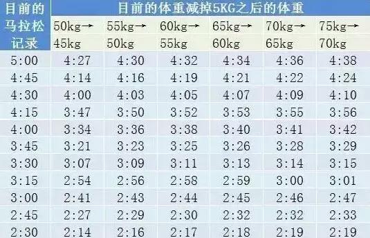 揭秘｜减轻体重真的会提高马拉松成绩？