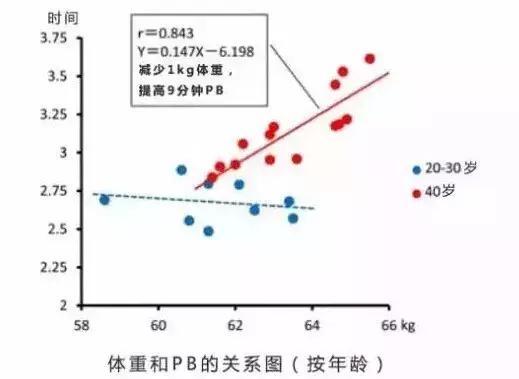 揭秘｜减轻体重真的会提高马拉松成绩？