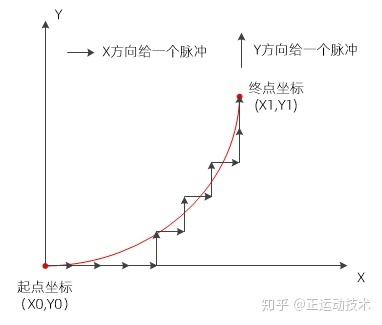 视频教程详解：运动控制器多轴插补运动指令